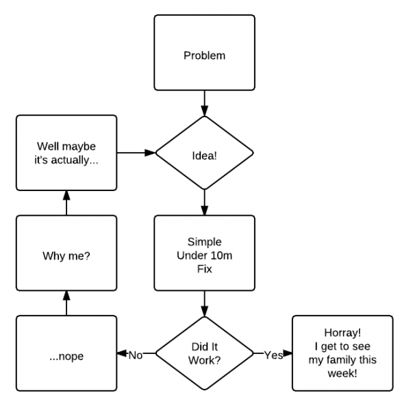 The problem with this job, is that you're always 10 minutes from being done.