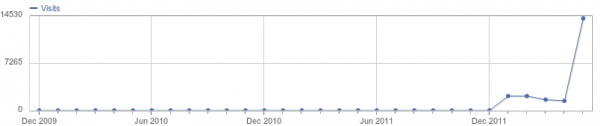 Unique visits to my blog by month