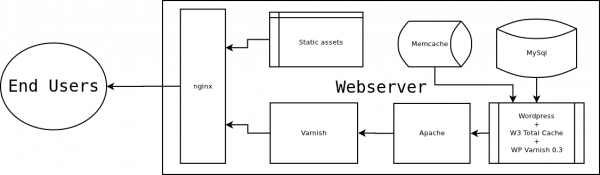 This website's architecture