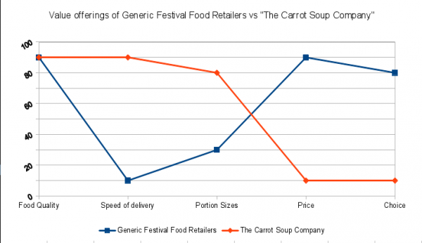 Value offerings of Generic Festival Food Retailers vs "The Carrot Soup Company"